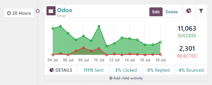 An activity block in the workflow section with useful analytical data in LeanSoft.