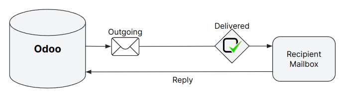 LeanSoft’s default outbound messages configuration.