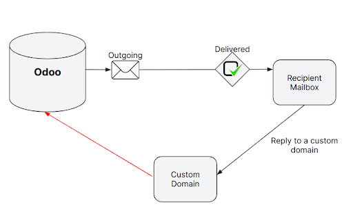 Technical schema of mailing route when using a custom domain in LeanSoft.