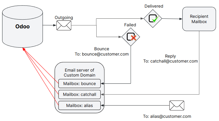 Technical schema of external mail server configuration with LeanSoft.