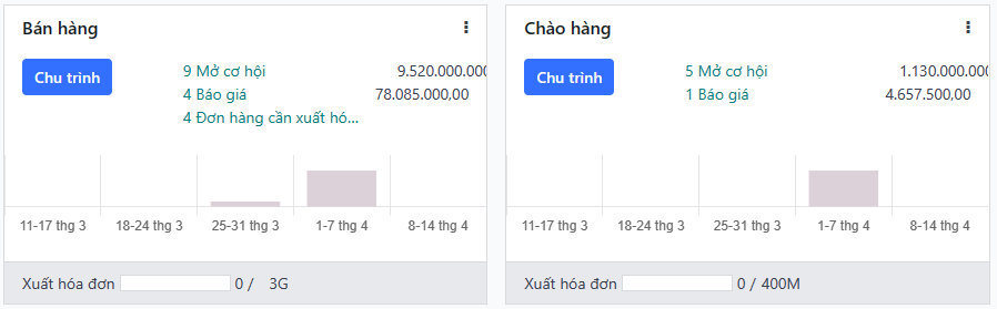 Tổng quan dashboard nhóm bán hàng trong LeanSoft CRM.