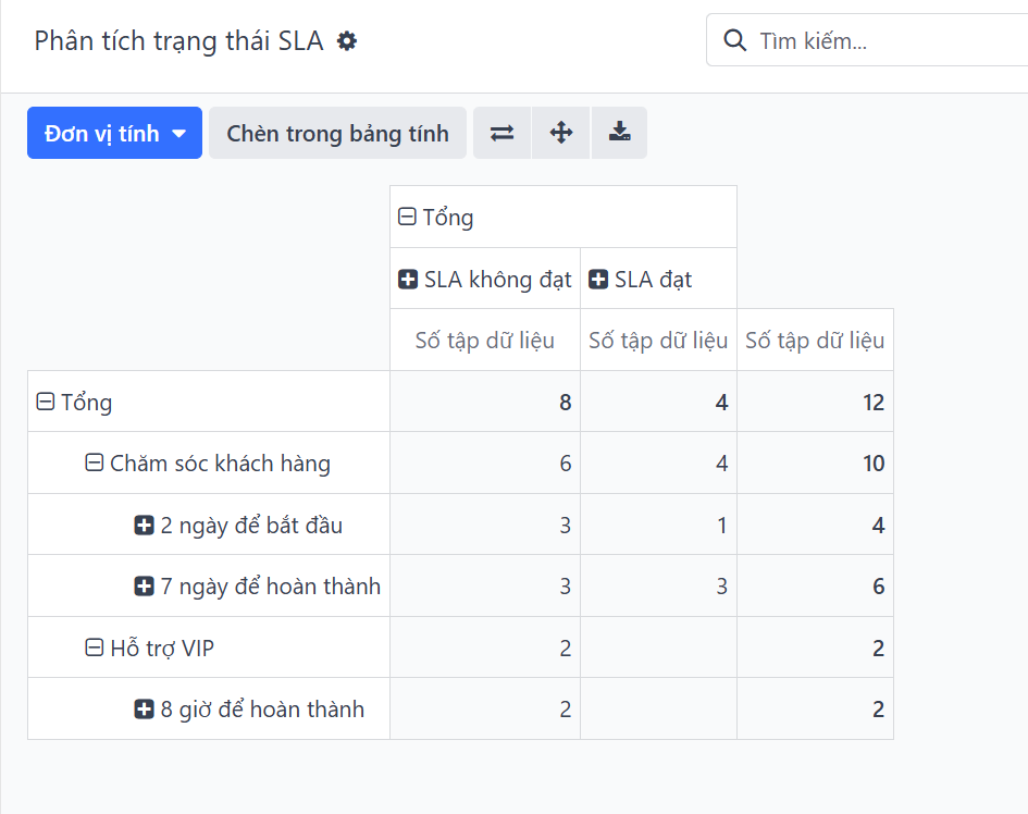 Xem các tùy chọn nhóm của báo cáo phân tích tình trạng SLA.