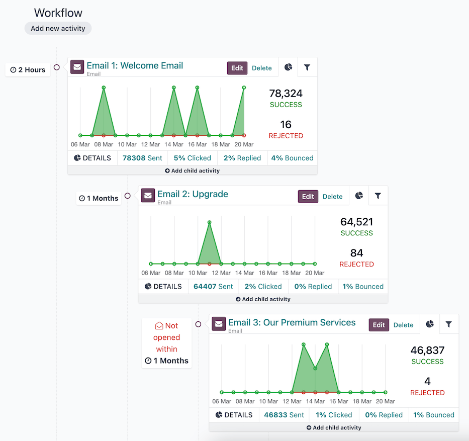 A workflow in an LeanSoft Marketing Automation campaign.